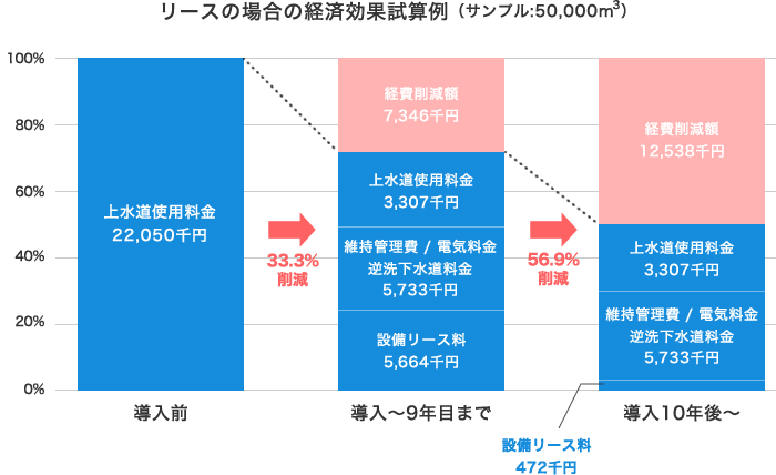 水道料金のコスト削減