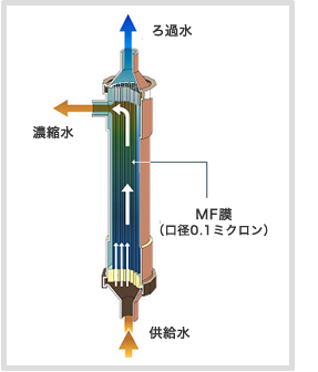 「膜ろ過」とは