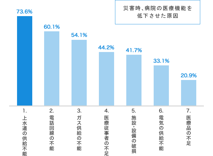 災害時、病院の医療機能を低下させた原因